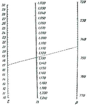 Рис. 51. Номограмма для определения веса азота: t - температура; P - атмосферное давление; n - весовое содержание сухого азота в 1 мл газа в мг.